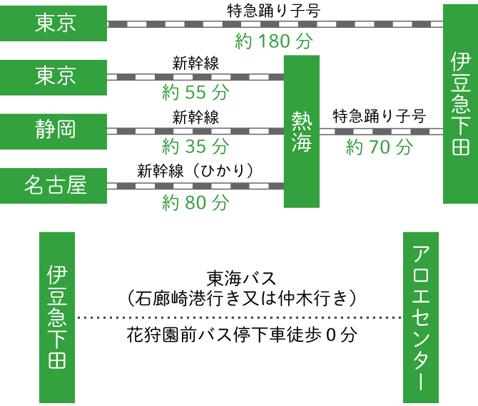 お車でお越しの場合